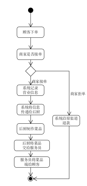 商家-开业后