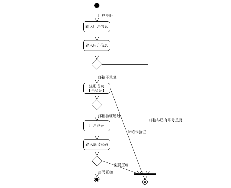注册登录流程图