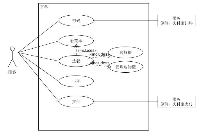 下单用例图